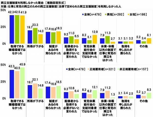 連合調べ　仕事と育児の両立のために利用したことがある両立支援制度　「育児休業」41.9%、「短時間勤務制度」16.3%、「子の看護休暇」13.9%、「時間外労働の制限」6.6%、「産後パパ育休」5.5%　他方、「利用したことのある制度はない」は47.8%、男性では58.4%
