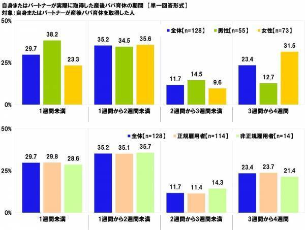 連合調べ　仕事と育児の両立のために利用したことがある両立支援制度　「育児休業」41.9%、「短時間勤務制度」16.3%、「子の看護休暇」13.9%、「時間外労働の制限」6.6%、「産後パパ育休」5.5%　他方、「利用したことのある制度はない」は47.8%、男性では58.4%