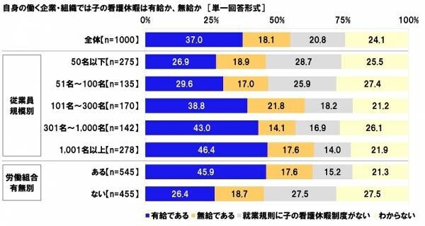 連合調べ　仕事と育児の両立のために利用したことがある両立支援制度　「育児休業」41.9%、「短時間勤務制度」16.3%、「子の看護休暇」13.9%、「時間外労働の制限」6.6%、「産後パパ育休」5.5%　他方、「利用したことのある制度はない」は47.8%、男性では58.4%