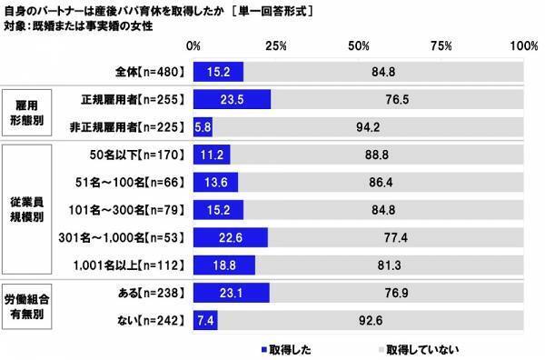 連合調べ　仕事と育児の両立のために利用したことがある両立支援制度　「育児休業」41.9%、「短時間勤務制度」16.3%、「子の看護休暇」13.9%、「時間外労働の制限」6.6%、「産後パパ育休」5.5%　他方、「利用したことのある制度はない」は47.8%、男性では58.4%