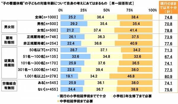 連合調べ　仕事と育児の両立のために利用したことがある両立支援制度　「育児休業」41.9%、「短時間勤務制度」16.3%、「子の看護休暇」13.9%、「時間外労働の制限」6.6%、「産後パパ育休」5.5%　他方、「利用したことのある制度はない」は47.8%、男性では58.4%