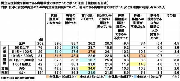 連合調べ　仕事と育児の両立のために利用したことがある両立支援制度　「育児休業」41.9%、「短時間勤務制度」16.3%、「子の看護休暇」13.9%、「時間外労働の制限」6.6%、「産後パパ育休」5.5%　他方、「利用したことのある制度はない」は47.8%、男性では58.4%