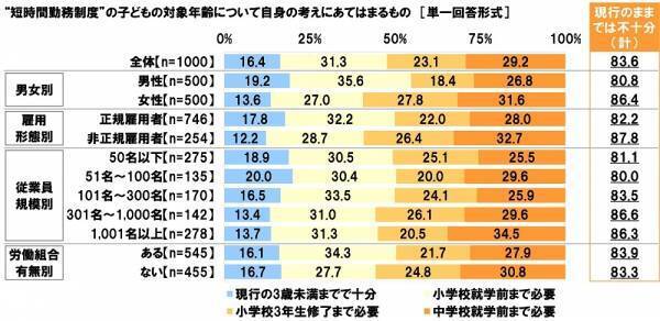 連合調べ　仕事と育児の両立のために利用したことがある両立支援制度　「育児休業」41.9%、「短時間勤務制度」16.3%、「子の看護休暇」13.9%、「時間外労働の制限」6.6%、「産後パパ育休」5.5%　他方、「利用したことのある制度はない」は47.8%、男性では58.4%