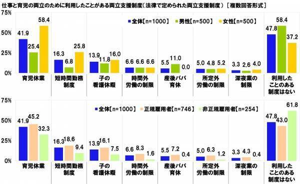連合調べ　仕事と育児の両立のために利用したことがある両立支援制度　「育児休業」41.9%、「短時間勤務制度」16.3%、「子の看護休暇」13.9%、「時間外労働の制限」6.6%、「産後パパ育休」5.5%　他方、「利用したことのある制度はない」は47.8%、男性では58.4%