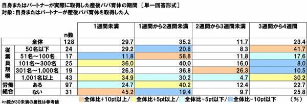 連合調べ　仕事と育児の両立のために利用したことがある両立支援制度　「育児休業」41.9%、「短時間勤務制度」16.3%、「子の看護休暇」13.9%、「時間外労働の制限」6.6%、「産後パパ育休」5.5%　他方、「利用したことのある制度はない」は47.8%、男性では58.4%