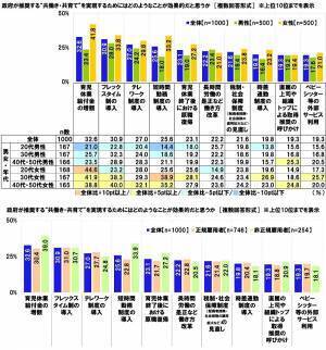 連合調べ　仕事と育児の両立のために利用したことがある両立支援制度　「育児休業」41.9%、「短時間勤務制度」16.3%、「子の看護休暇」13.9%、「時間外労働の制限」6.6%、「産後パパ育休」5.5%　他方、「利用したことのある制度はない」は47.8%、男性では58.4%