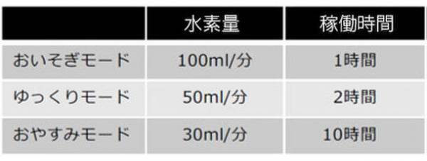良質な眠りを意識した水素吸引器　フレアーX　10時間タイマーモデル登場！人気のフラックス社フレアーが新機能とロングノズルを身に纏い、10月新発売