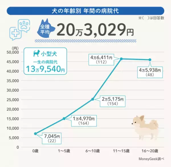 犬の医療費について飼い主1,409人に調査した結果を発表！一生にかかる医療費は平均79万3,906円、11歳を超えると急増