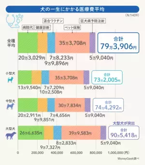 犬の医療費について飼い主1,409人に調査した結果を発表！一生にかかる医療費は平均79万3,906円、11歳を超えると急増