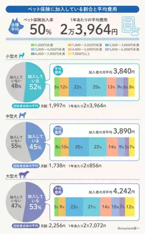 犬の医療費について飼い主1,409人に調査した結果を発表！一生にかかる医療費は平均79万3,906円、11歳を超えると急増