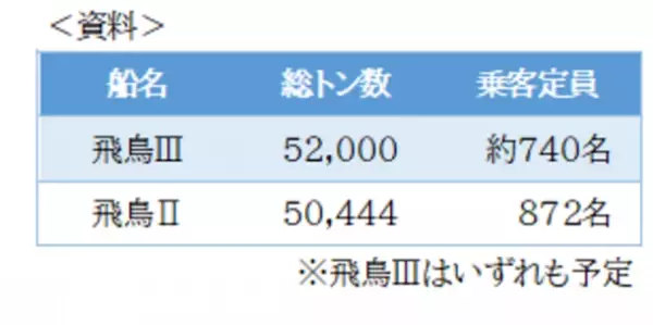 新造客船 船名は「飛鳥III」、船籍港は横浜に。「飛鳥II」と2隻運航