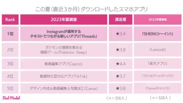 ＜2023年夏 インスタグラマー大調査＞　秋の注目スポットは京都　Instagramを使って旅行計画をたてGoogle Mapsで周辺検索！