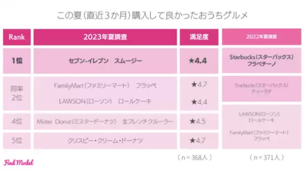 ＜2023年夏 インスタグラマー大調査＞　秋の注目スポットは京都　Instagramを使って旅行計画をたてGoogle Mapsで周辺検索！
