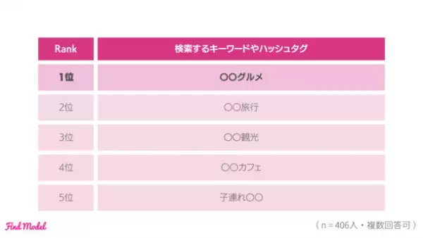 ＜2023年夏 インスタグラマー大調査＞　秋の注目スポットは京都　Instagramを使って旅行計画をたてGoogle Mapsで周辺検索！