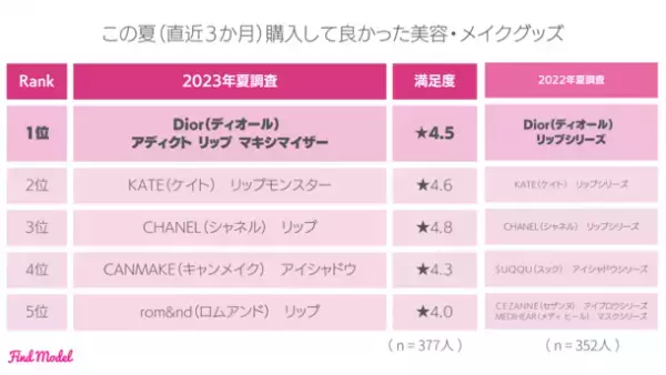 ＜2023年夏 インスタグラマー大調査＞　秋の注目スポットは京都　Instagramを使って旅行計画をたてGoogle Mapsで周辺検索！