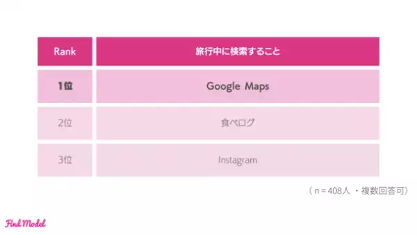 ＜2023年夏 インスタグラマー大調査＞　秋の注目スポットは京都　Instagramを使って旅行計画をたてGoogle Mapsで周辺検索！