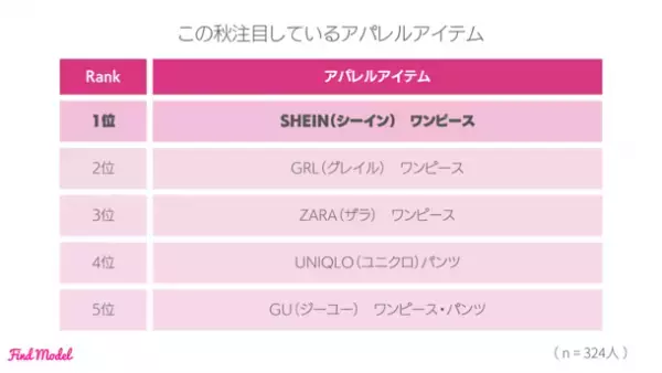＜2023年夏 インスタグラマー大調査＞　秋の注目スポットは京都　Instagramを使って旅行計画をたてGoogle Mapsで周辺検索！