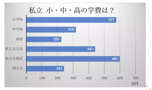 「11月の勝者」へ 備えは十分ですか？累計500万PVの「学費ナビ」が新サービス『学費ナビ 小中高版』2024年1月スタート　小学校から高校まで一括検索