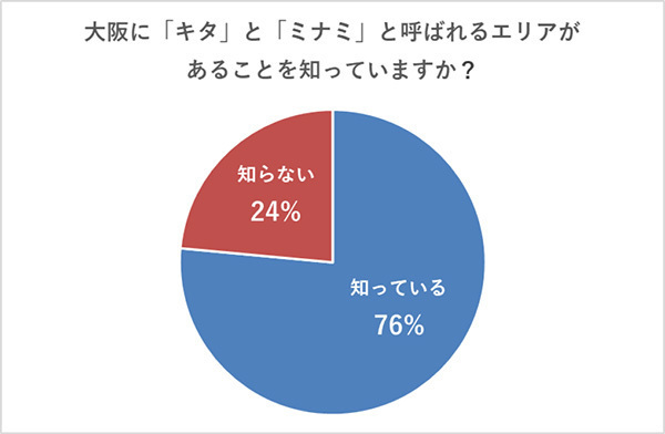 大阪のキタとミナミ、どちらが好き？ 大阪らしいのは？～アンケート結果を阪急交通社が公開～