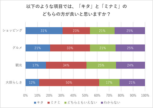 大阪のキタとミナミ、どちらが好き？ 大阪らしいのは？～アンケート結果を阪急交通社が公開～