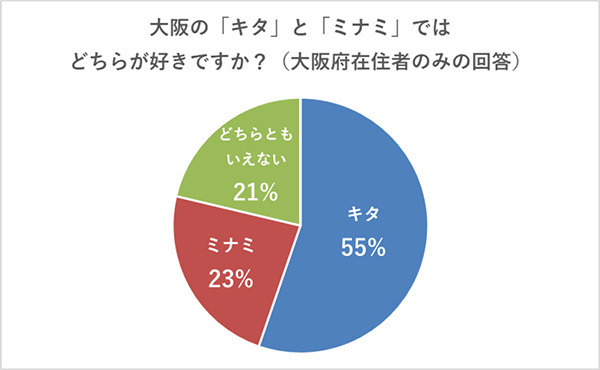大阪のキタとミナミ、どちらが好き？ 大阪らしいのは？～アンケート結果を阪急交通社が公開～