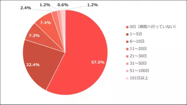 身体の治療に関するアンケート調査　結果のお知らせ　意外！？60代以上の48.5％は、直近1年1度も病院へ行っていない　日本の医療費問題解決へ治療院利用に注目