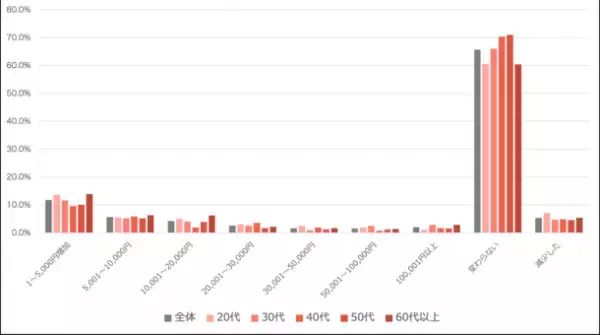 身体の治療に関するアンケート調査　結果のお知らせ　意外！？60代以上の48.5％は、直近1年1度も病院へ行っていない　日本の医療費問題解決へ治療院利用に注目