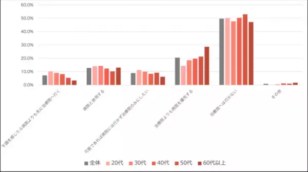 身体の治療に関するアンケート調査　結果のお知らせ　意外！？60代以上の48.5％は、直近1年1度も病院へ行っていない　日本の医療費問題解決へ治療院利用に注目