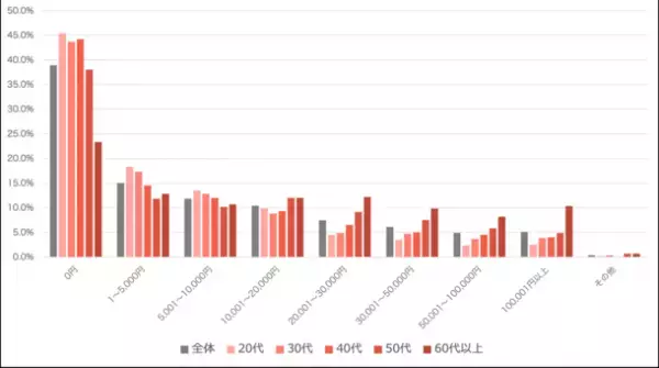身体の治療に関するアンケート調査　結果のお知らせ　意外！？60代以上の48.5％は、直近1年1度も病院へ行っていない　日本の医療費問題解決へ治療院利用に注目