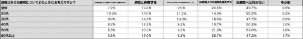 身体の治療に関するアンケート調査　結果のお知らせ　意外！？60代以上の48.5％は、直近1年1度も病院へ行っていない　日本の医療費問題解決へ治療院利用に注目