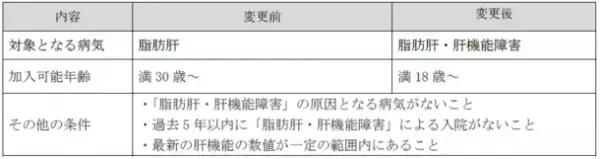 ＣＯ・ＯＰ共済2023年度 商品改定のお知らせ　～より多くの組合員へのお役立ちにつながるＣＯ・ＯＰ共済をめざして、加入条件を緩和しました～