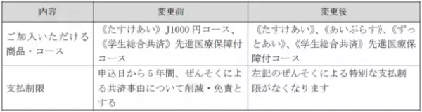 ＣＯ・ＯＰ共済2023年度 商品改定のお知らせ　～より多くの組合員へのお役立ちにつながるＣＯ・ＯＰ共済をめざして、加入条件を緩和しました～