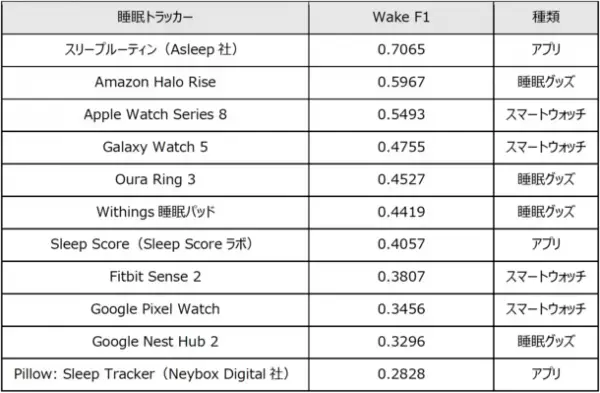 Apple、Google、Amazonを含む11種の睡眠トラッカーの精度比較　睡眠アプリ「スリープルーティン」が相対的な強みを見せたとの結果に！