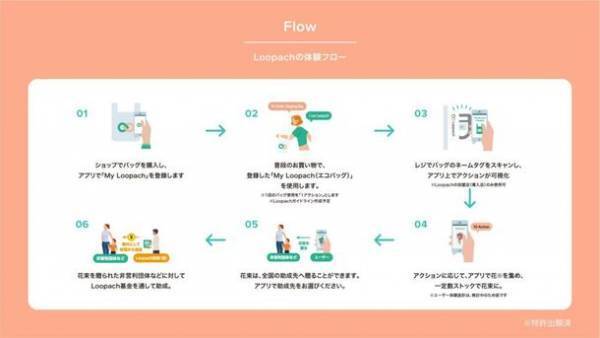 プロダクトを使うことでやさしい未来を作る“Loopach”がお買い物でモンスターを育成できるゲーム機能を実装！