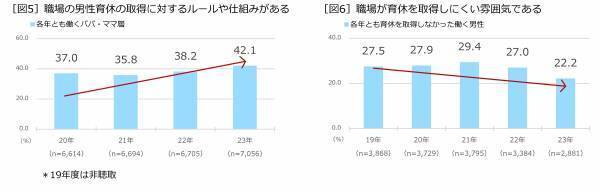 積水ハウス、2019年開始「男性育休白書」が5周年、日本全国の小学生以下の子どもを持つ男女に男性育休の実態を調査 「男性育休白書 2023」発表！ 5年間の男性育休実態の変遷男性の育休取得率は2.5倍、育休取得日数は10倍にも全国ランキングは2年連続で高知県が1位