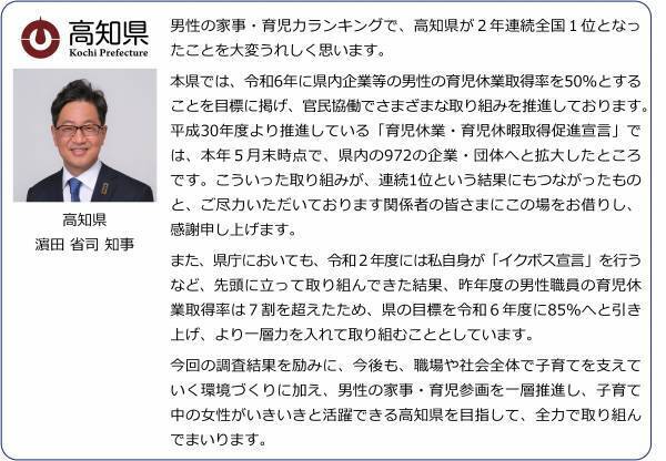 積水ハウス、2019年開始「男性育休白書」が5周年、日本全国の小学生以下の子どもを持つ男女に男性育休の実態を調査 「男性育休白書 2023」発表！ 5年間の男性育休実態の変遷男性の育休取得率は2.5倍、育休取得日数は10倍にも全国ランキングは2年連続で高知県が1位