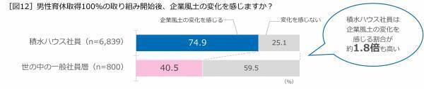 積水ハウス、2019年開始「男性育休白書」が5周年、日本全国の小学生以下の子どもを持つ男女に男性育休の実態を調査 「男性育休白書 2023」発表！ 5年間の男性育休実態の変遷男性の育休取得率は2.5倍、育休取得日数は10倍にも全国ランキングは2年連続で高知県が1位