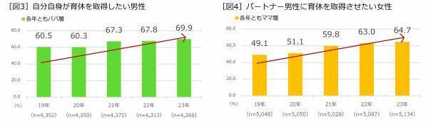 積水ハウス、2019年開始「男性育休白書」が5周年、日本全国の小学生以下の子どもを持つ男女に男性育休の実態を調査 「男性育休白書 2023」発表！ 5年間の男性育休実態の変遷男性の育休取得率は2.5倍、育休取得日数は10倍にも全国ランキングは2年連続で高知県が1位