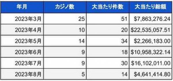 米国ランドカジノのジャックポット当選調査報告書(2023年8月)　総額約7億円の大当たり