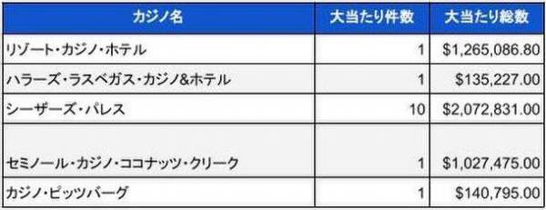 米国ランドカジノのジャックポット当選調査報告書(2023年8月)　総額約7億円の大当たり