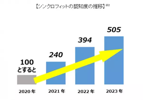 『ソフィ(R)シンクロフィット』から吸収力を約1.2倍※1にアップした「特に多い昼用」を新発売