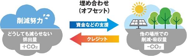 宿泊や宴会のCO2排出量が実質ゼロとなる「CO2ゼロSTAY（R）」「CO2ゼロMICE（R）」の予約受付を9月21日（木）より開始します