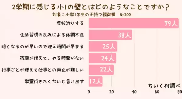 「小1の壁は2学期も続く」と感じる人は68％！夏休み明けにやるべき対策は？～子供の教育に関する調査結果公開～