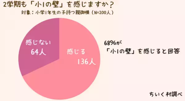 「小1の壁は2学期も続く」と感じる人は68％！夏休み明けにやるべき対策は？～子供の教育に関する調査結果公開～