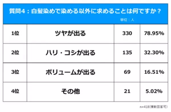 レボル ヘアアカデミー、白髪染めに関する意識調査の結果を発表　40～60代女性の約7割が美容室を利用