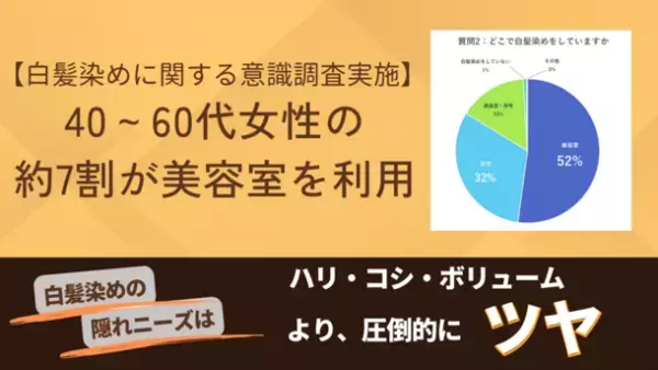 レボル ヘアアカデミー、白髪染めに関する意識調査の結果を発表　40～60代女性の約7割が美容室を利用