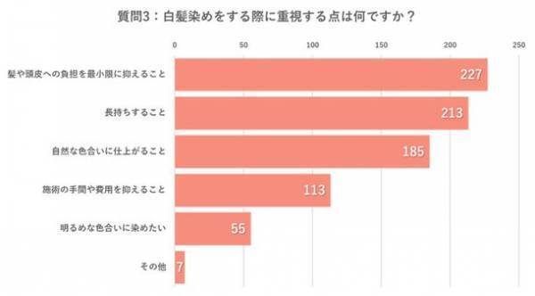 レボル ヘアアカデミー、白髪染めに関する意識調査の結果を発表　40～60代女性の約7割が美容室を利用