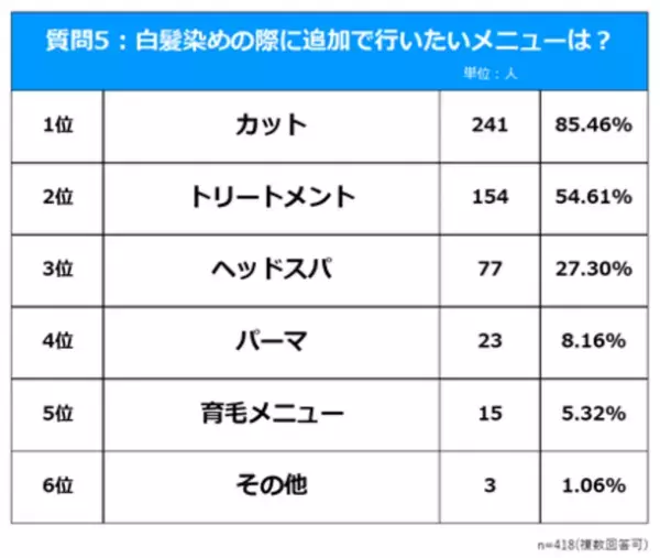レボル ヘアアカデミー、白髪染めに関する意識調査の結果を発表　40～60代女性の約7割が美容室を利用