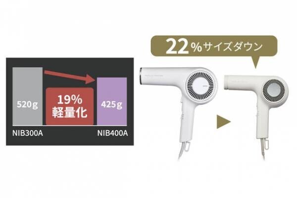 新型モーターの搭載で風速アップ＆小型・軽量化(※1)を実現！Nobby by TESCOM「プロフェッショナル プロテクトイオン ヘアードライヤー NIB400A」2023年10月10日(火)発売