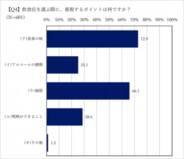 喫煙者の飲食店に関する意識調査(大阪編)の結果を公開(2023年7月)　東京との違いから、今後の分煙動向を読み解く